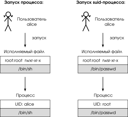 Подмена идентификатора пользователя