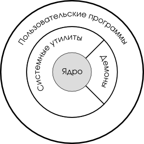 Архитектура операционной системы UNIX