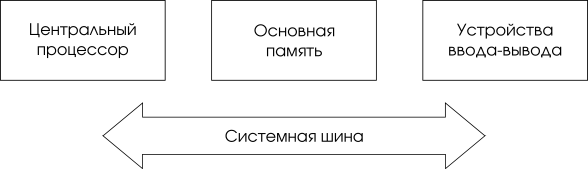 Компоненты компьютерных систем