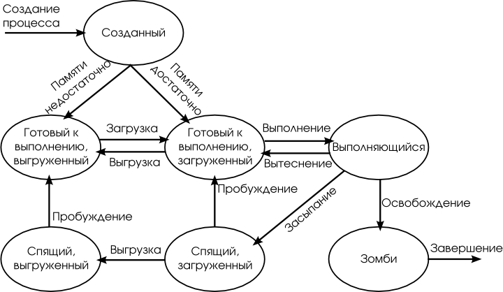 Состояния процесса в UNIX