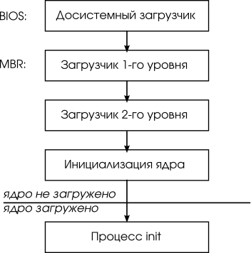 Этапы загрузки ОС UNIX