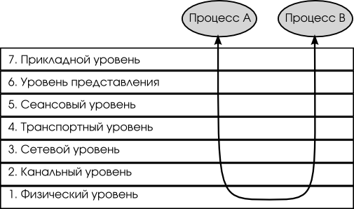 Уровни ISO OSI