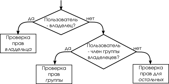 Последовательнось проверки прав доступа в UNIX