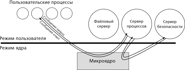 Структура операционной системы с микроядром