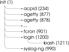 Пример иерархии процессов в UNIX