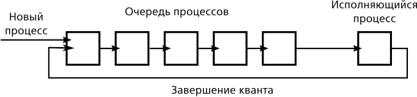 Схема планирования с кольцевой очередью