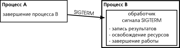 Пример использования сигнала SIGTERM