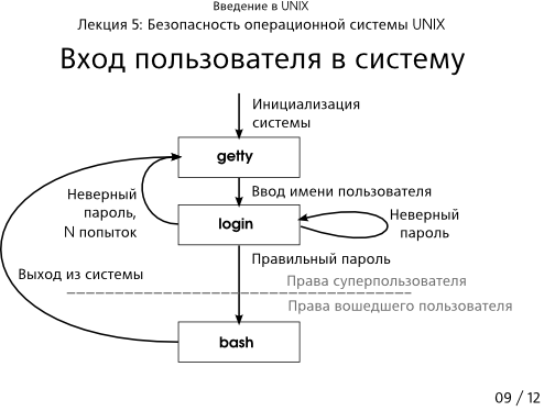 Презентация 5-09: вход пользователя в систему