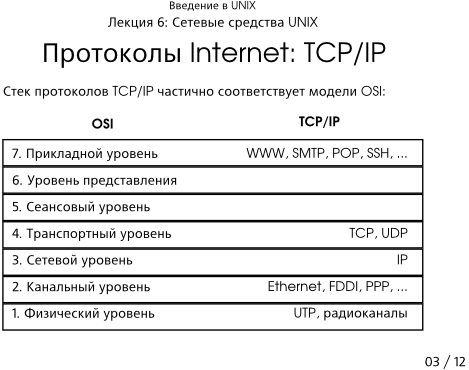 Презентация 6-03: протоколы Internet: TCP/IP