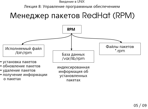 Презентация 8-05: менеджер пакетов RPM